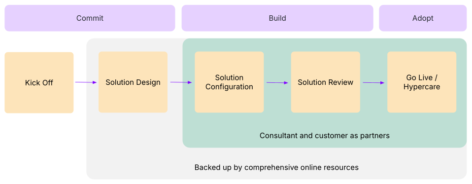 solution-delivery-horizontal