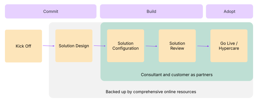 solution-delivery-horizontal-en