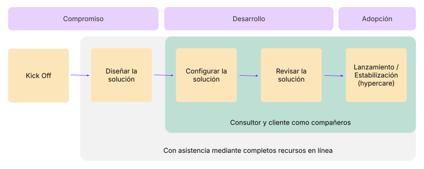 solution-delivery-horizontal-es