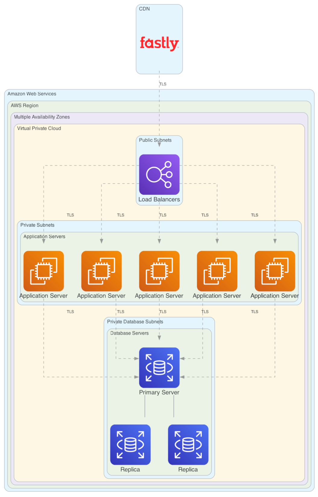 Tous les flux de données sont chiffrés via TLS. Chaque tenant client est isolé logiquement.